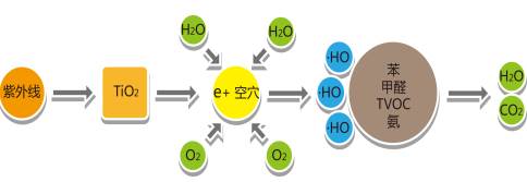 光触媒工作原理