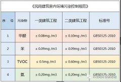 佛山除甲醛公司告诉你：甲醛超标对胎儿有哪些影响？简单几招